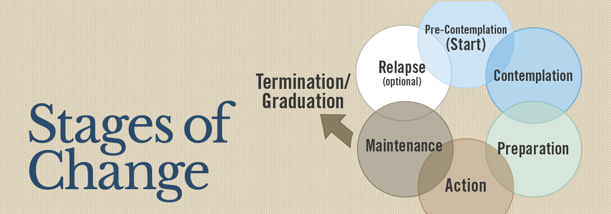 Lake County Tribal Health Behavioral Health Stages of Change